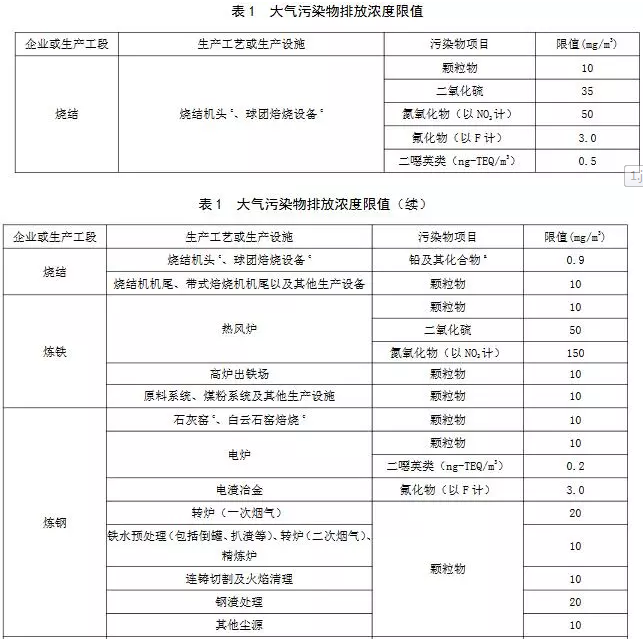 超低煙氣在線檢測系統(tǒng)丨11月1日起實施 山東鋼鐵超低排放標準發(fā)布！