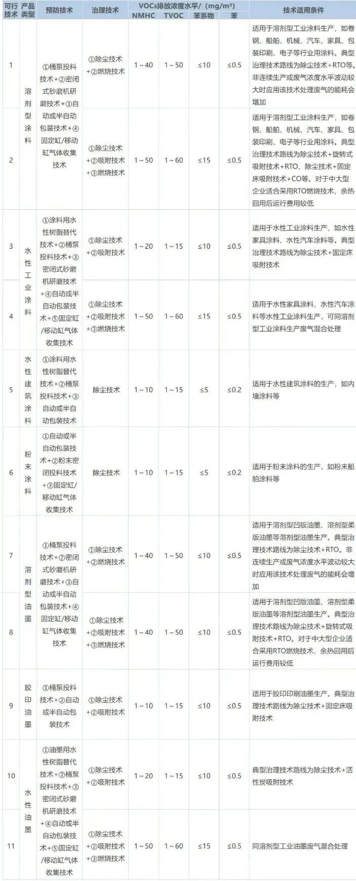 作為VOCs排放的重點(diǎn)行業(yè)之一，涂料工業(yè)VOCs主要源于含VOCs原輔材料的儲(chǔ)存、混合、研磨、調(diào)配、過(guò)濾、儲(chǔ)存、包裝等工序，不同類型產(chǎn)品的VOCs產(chǎn)生環(huán)節(jié)及排放水平如下表所示。
